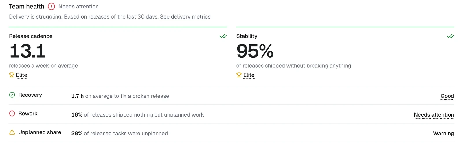 The health page rating how often the team releases, how often releases break, how fast it recovers and how much work is fixing old work, with suggestions for what could help